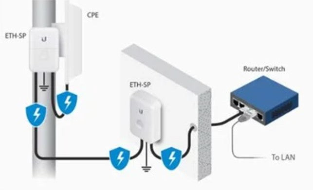 Ubiquiti ETH-SP-G2 Gigabit Ethernet PoE Surge Protector